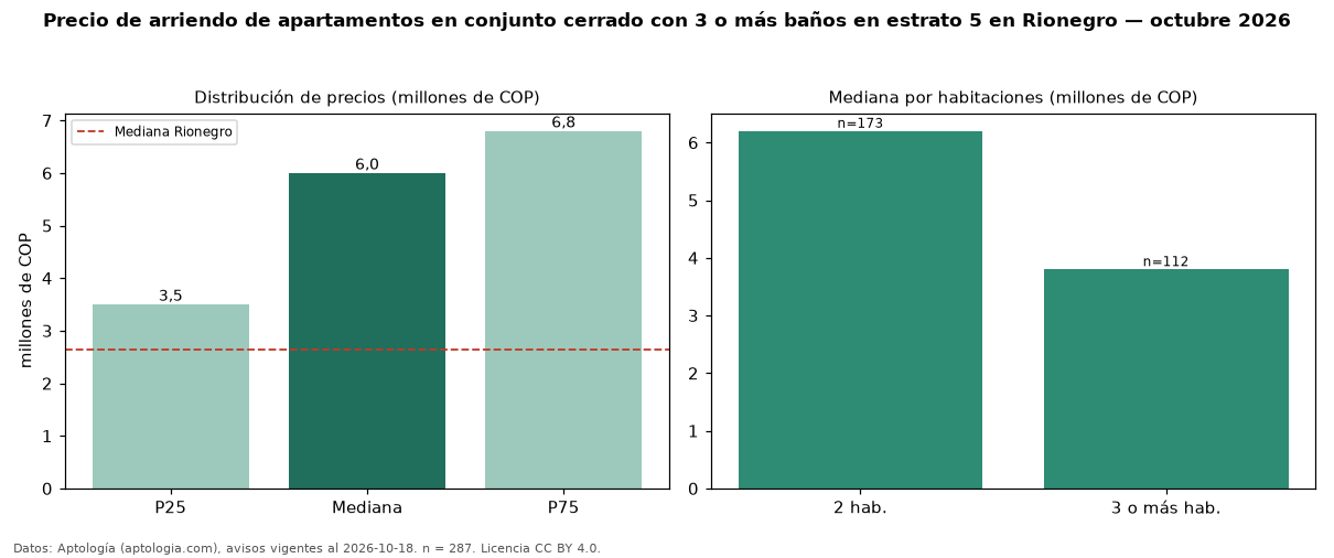 Precio de arriendo de apartamentos en conjunto cerrado con 3 o más baños en estrato 5 en Rionegro — octubre 2026