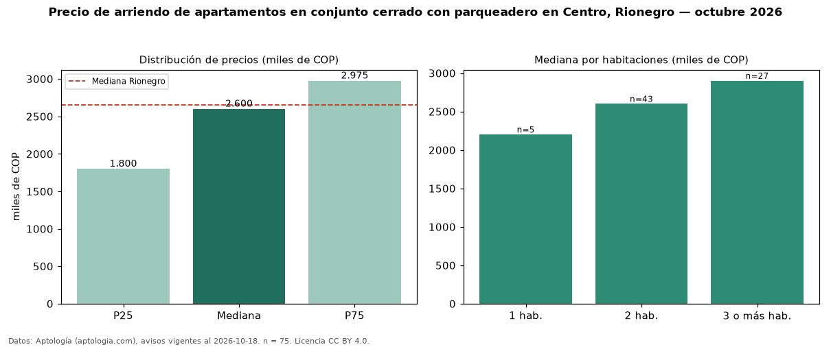 Precio de arriendo de apartamentos en conjunto cerrado con parqueadero en Centro, Rionegro — octubre 2026