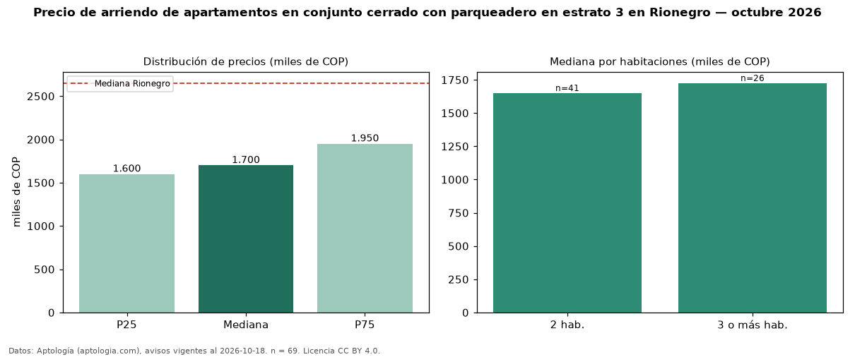 Precio de arriendo de apartamentos en conjunto cerrado con parqueadero en estrato 3 en Rionegro — octubre 2026