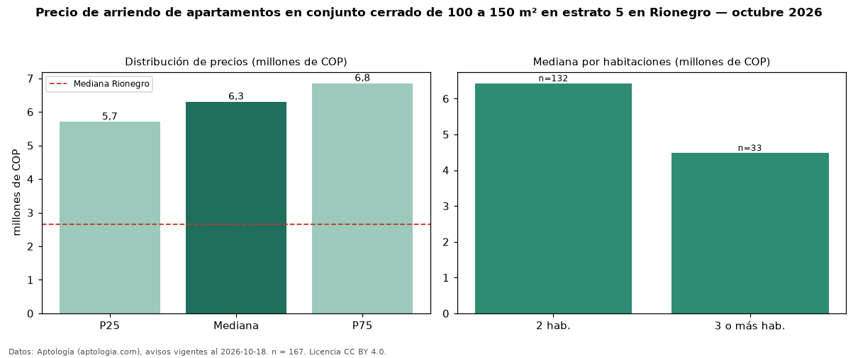 Precio de arriendo de apartamentos en conjunto cerrado de 100 a 150 m² en estrato 5 en Rionegro — octubre 2026