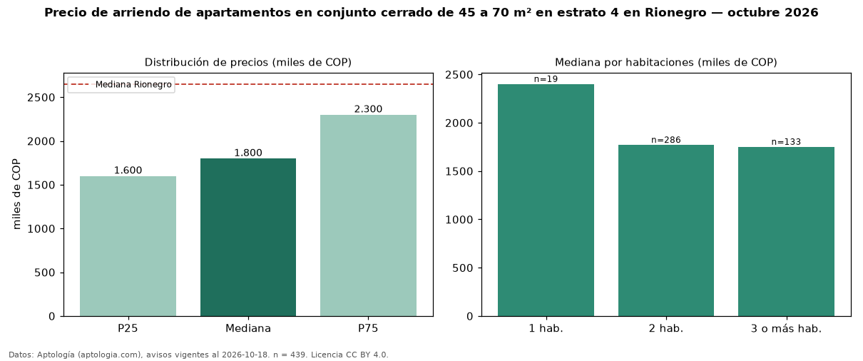 Precio de arriendo de apartamentos en conjunto cerrado de 45 a 70 m² en estrato 4 en Rionegro — octubre 2026