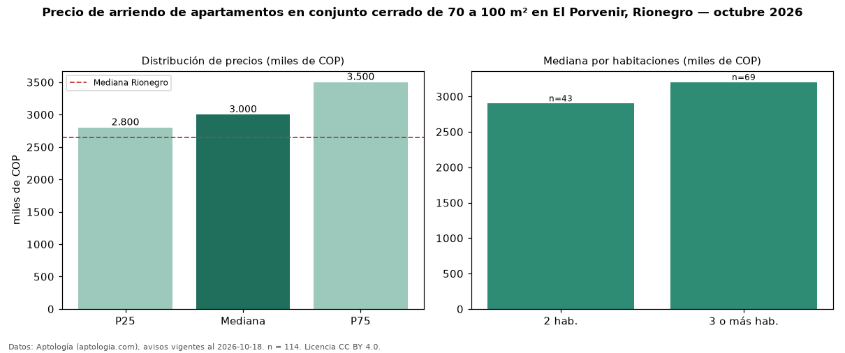 Precio de arriendo de apartamentos en conjunto cerrado de 70 a 100 m² en El Porvenir, Rionegro — octubre 2026