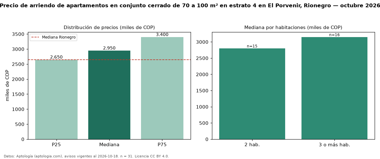 Precio de arriendo de apartamentos en conjunto cerrado de 70 a 100 m² en estrato 4 en El Porvenir, Rionegro — octubre 2026