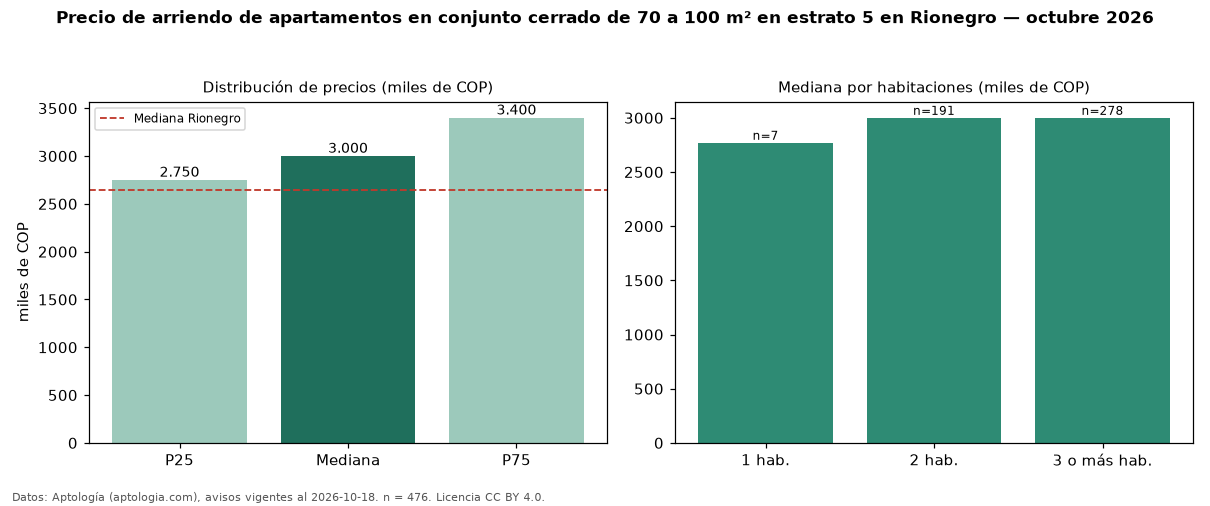Precio de arriendo de apartamentos en conjunto cerrado de 70 a 100 m² en estrato 5 en Rionegro — octubre 2026