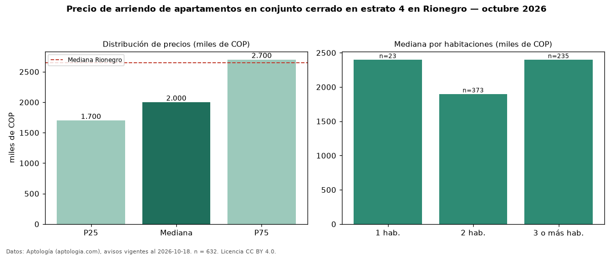 Precio de arriendo de apartamentos en conjunto cerrado en estrato 4 en Rionegro — octubre 2026