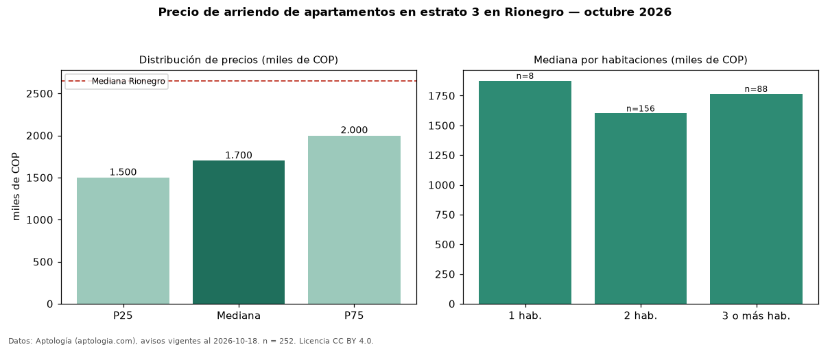 Precio de arriendo de apartamentos en estrato 3 en Rionegro — octubre 2026