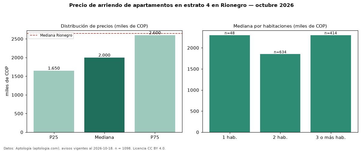 Precio de arriendo de apartamentos en estrato 4 en Rionegro — octubre 2026