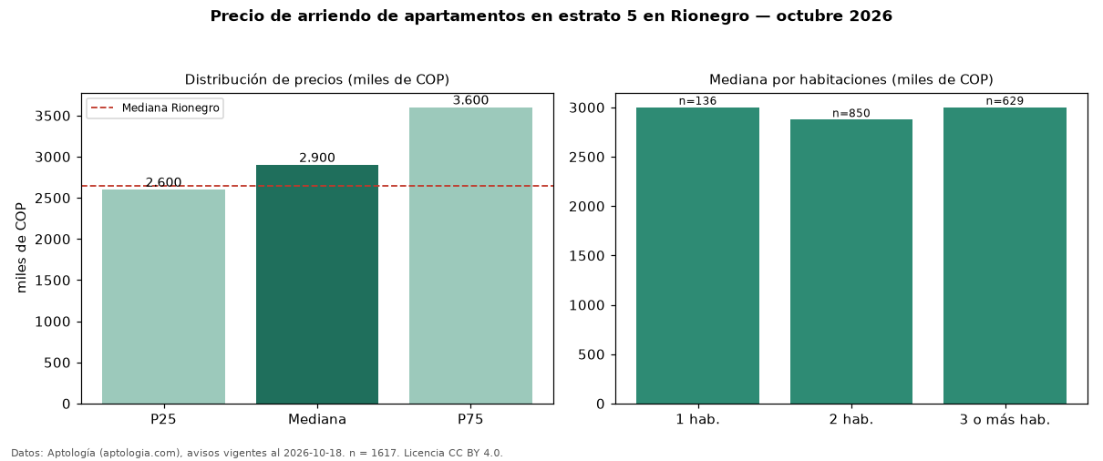 Precio de arriendo de apartamentos en estrato 5 en Rionegro — octubre 2026