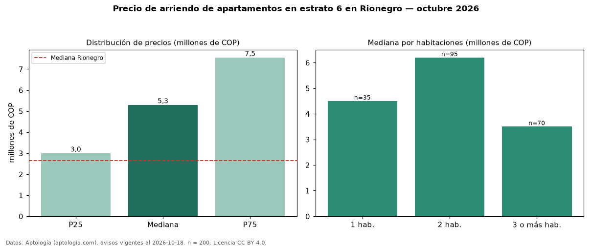 Precio de arriendo de apartamentos en estrato 6 en Rionegro — octubre 2026