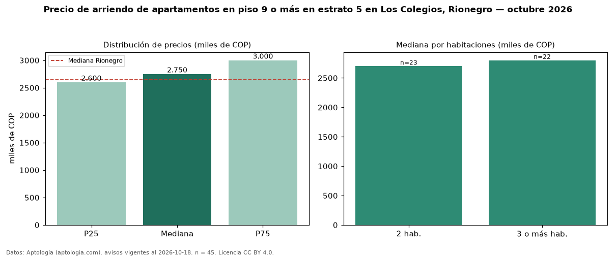 Precio de arriendo de apartamentos en piso 9 o más en estrato 5 en Los Colegios, Rionegro — octubre 2026
