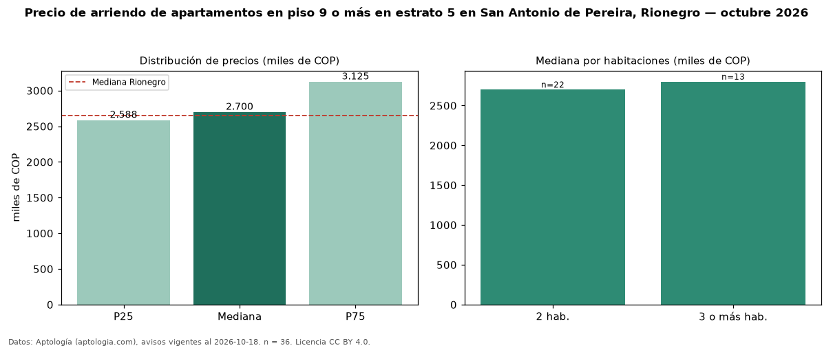 Precio de arriendo de apartamentos en piso 9 o más en estrato 5 en San Antonio de Pereira, Rionegro — octubre 2026