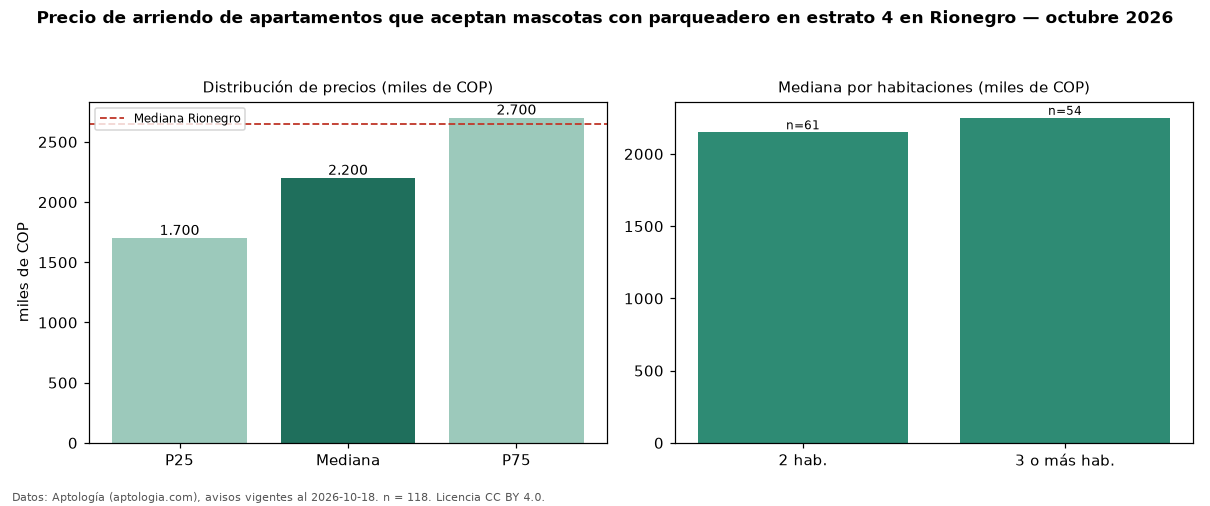 Precio de arriendo de apartamentos que aceptan mascotas con parqueadero en estrato 4 en Rionegro — octubre 2026