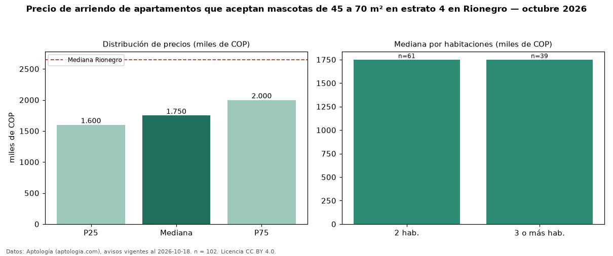 Precio de arriendo de apartamentos que aceptan mascotas de 45 a 70 m² en estrato 4 en Rionegro — octubre 2026