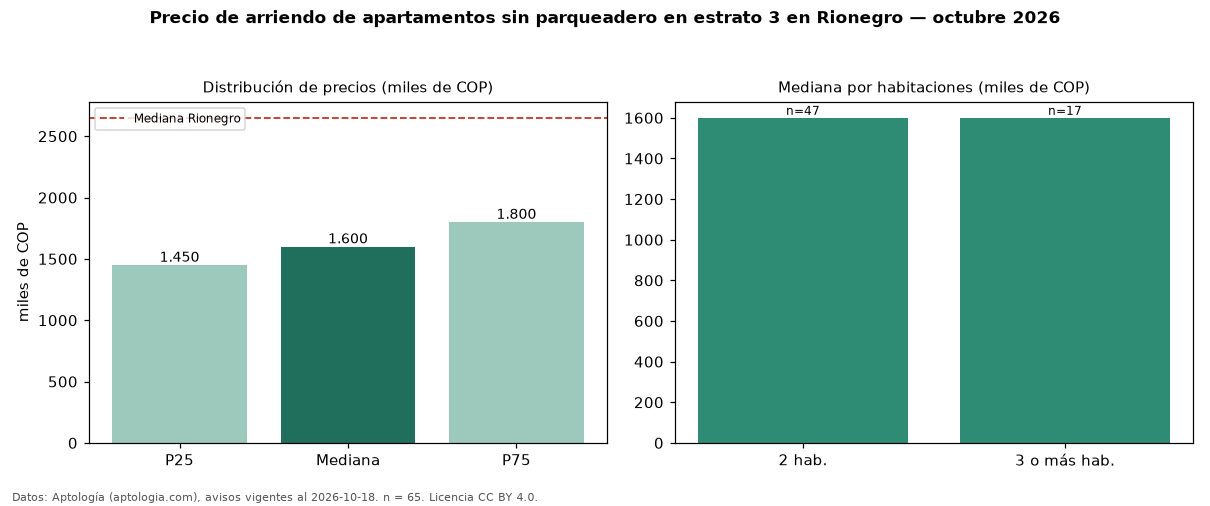 Precio de arriendo de apartamentos sin parqueadero en estrato 3 en Rionegro — octubre 2026