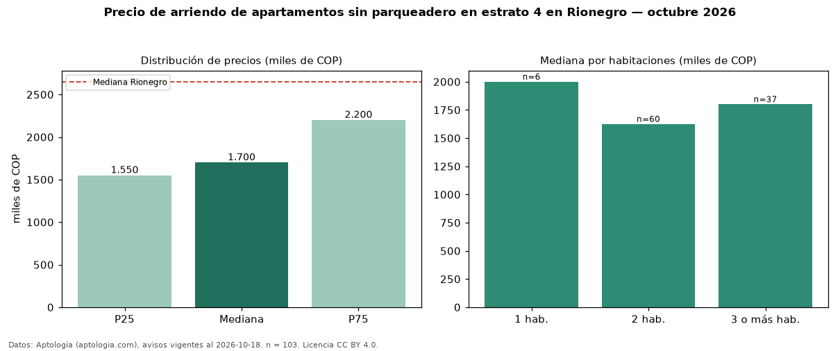 Precio de arriendo de apartamentos sin parqueadero en estrato 4 en Rionegro — octubre 2026