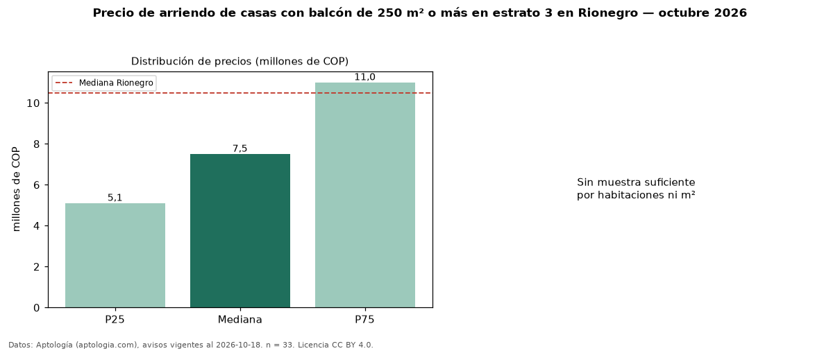 Precio de arriendo de casas con balcón de 250 m² o más en estrato 3 en Rionegro — octubre 2026