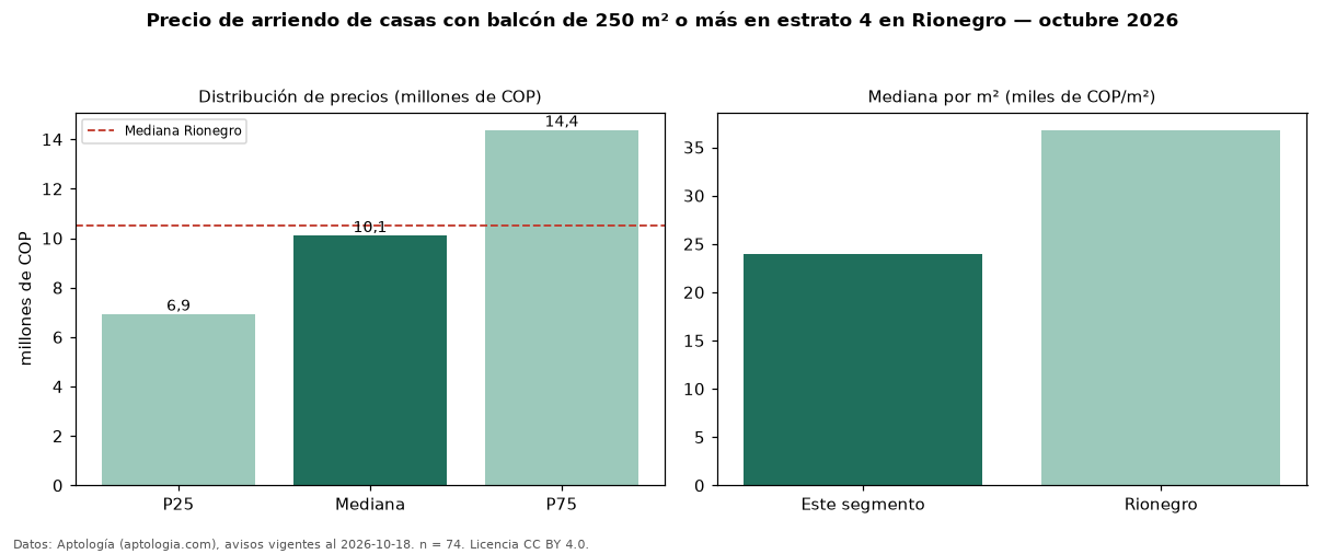 Precio de arriendo de casas con balcón de 250 m² o más en estrato 4 en Rionegro — octubre 2026