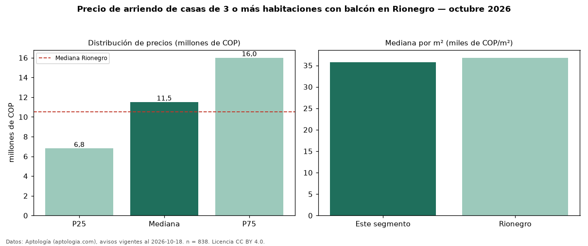 Precio de arriendo de casas de 3 o más habitaciones con balcón en Rionegro — octubre 2026