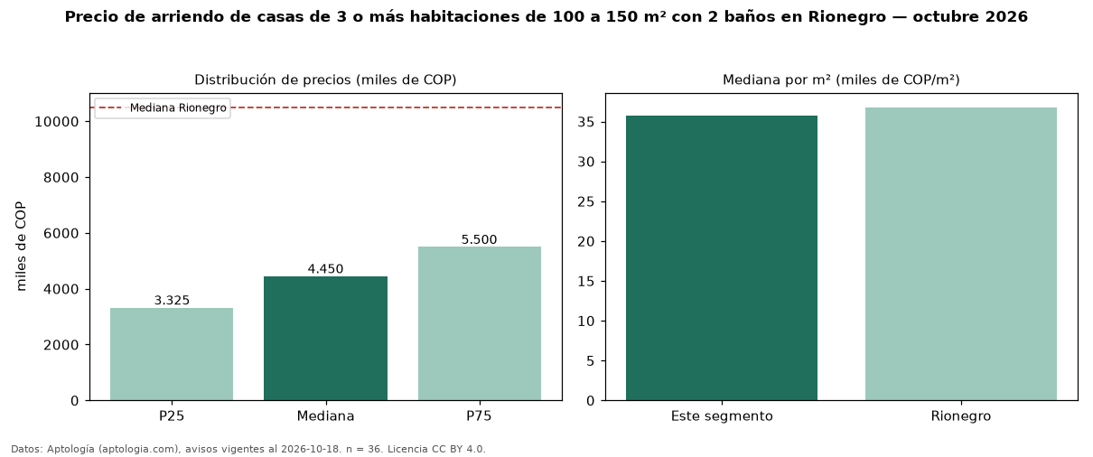 Precio de arriendo de casas de 3 o más habitaciones de 100 a 150 m² con 2 baños en Rionegro — octubre 2026