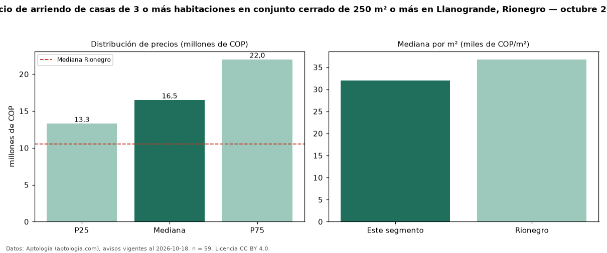 Precio de arriendo de casas de 3 o más habitaciones en conjunto cerrado de 250 m² o más en Llanogrande, Rionegro — octubre 2026