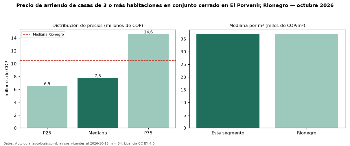 Precio de arriendo de casas de 3 o más habitaciones en conjunto cerrado en El Porvenir, Rionegro — octubre 2026