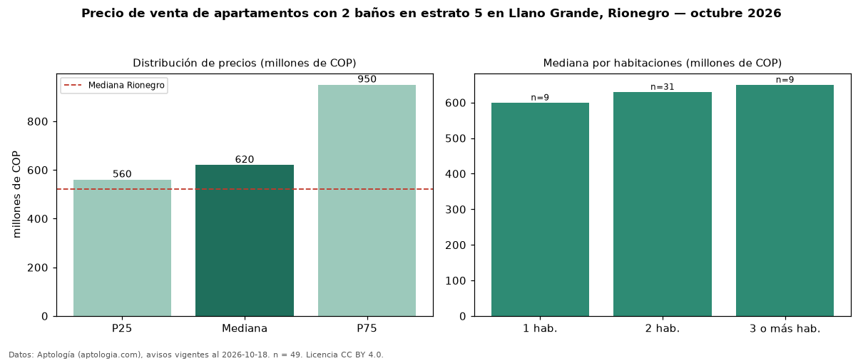 Precio de venta de apartamentos con 2 baños en estrato 5 en Llano Grande, Rionegro — octubre 2026
