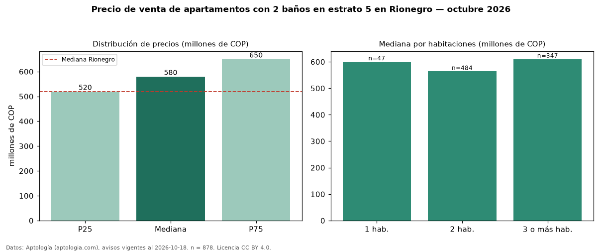 Precio de venta de apartamentos con 2 baños en estrato 5 en Rionegro — octubre 2026
