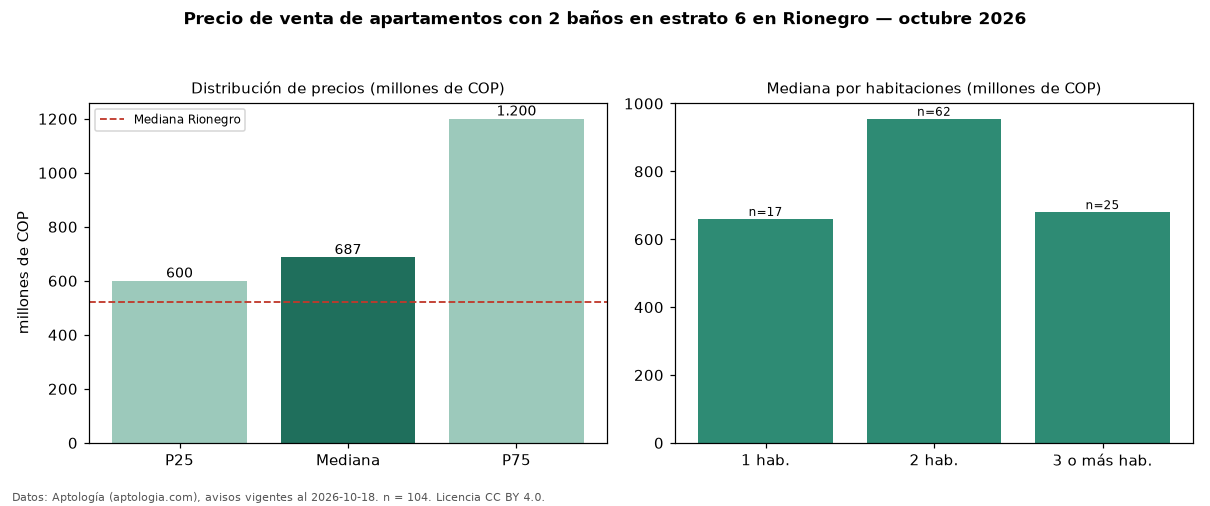 Precio de venta de apartamentos con 2 baños en estrato 6 en Rionegro — octubre 2026