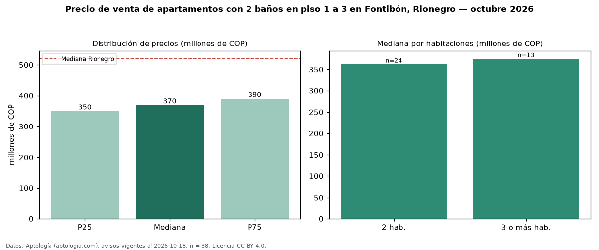 Precio de venta de apartamentos con 2 baños en piso 1 a 3 en Fontibón, Rionegro — octubre 2026