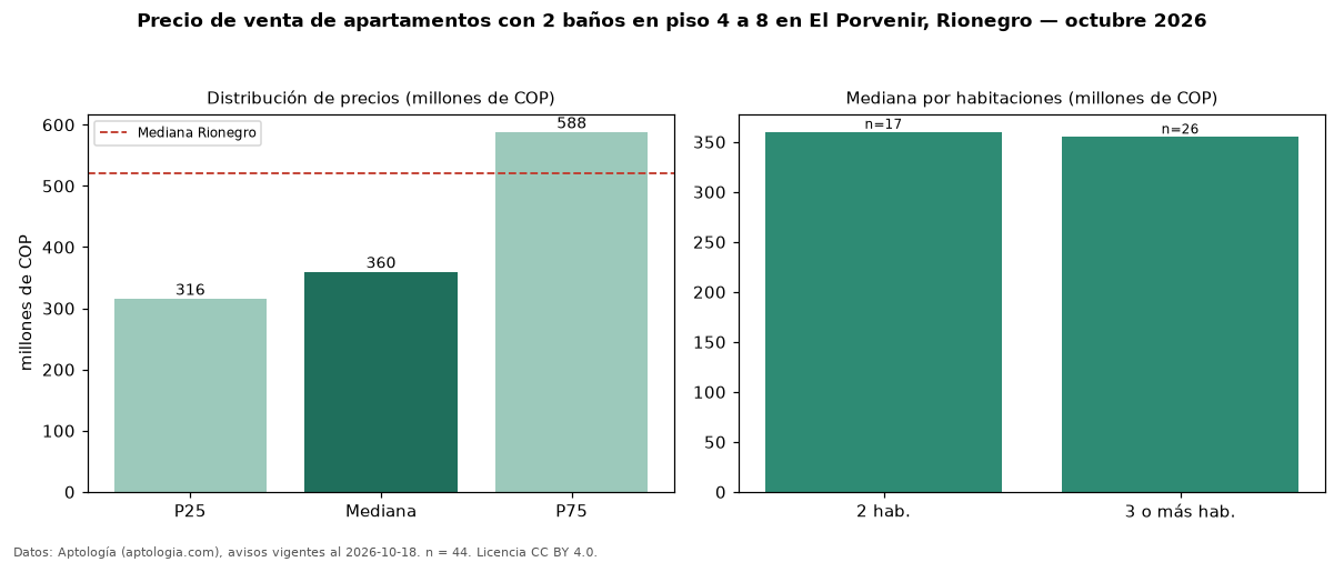 Precio de venta de apartamentos con 2 baños en piso 4 a 8 en El Porvenir, Rionegro — octubre 2026