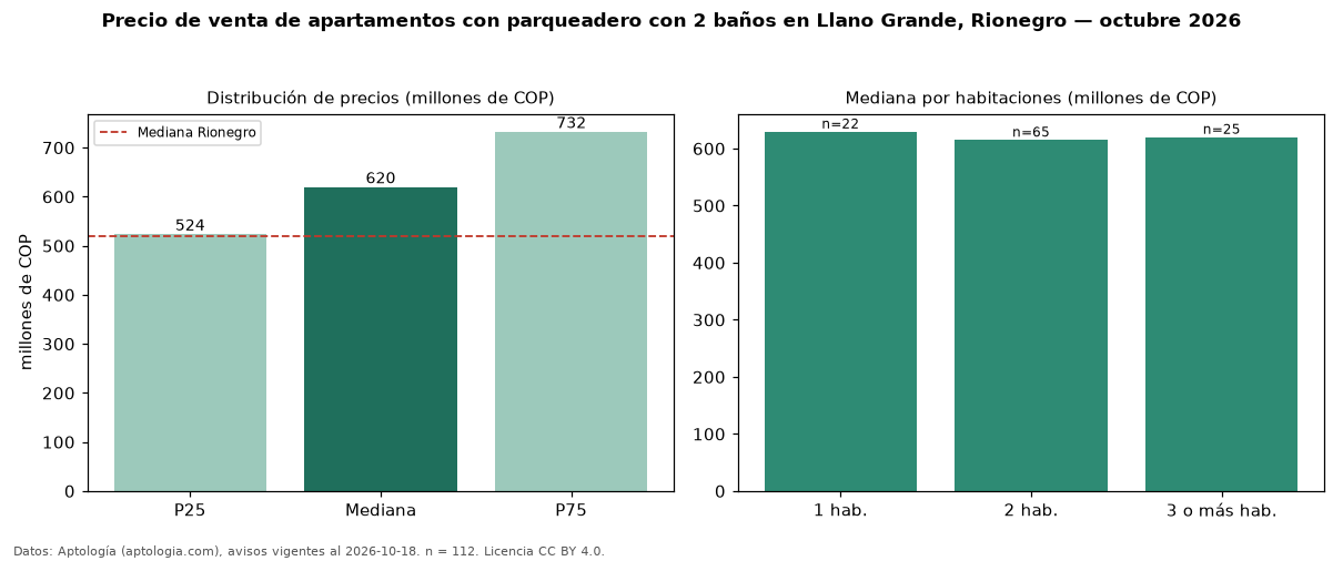 Precio de venta de apartamentos con parqueadero con 2 baños en Llano Grande, Rionegro — octubre 2026