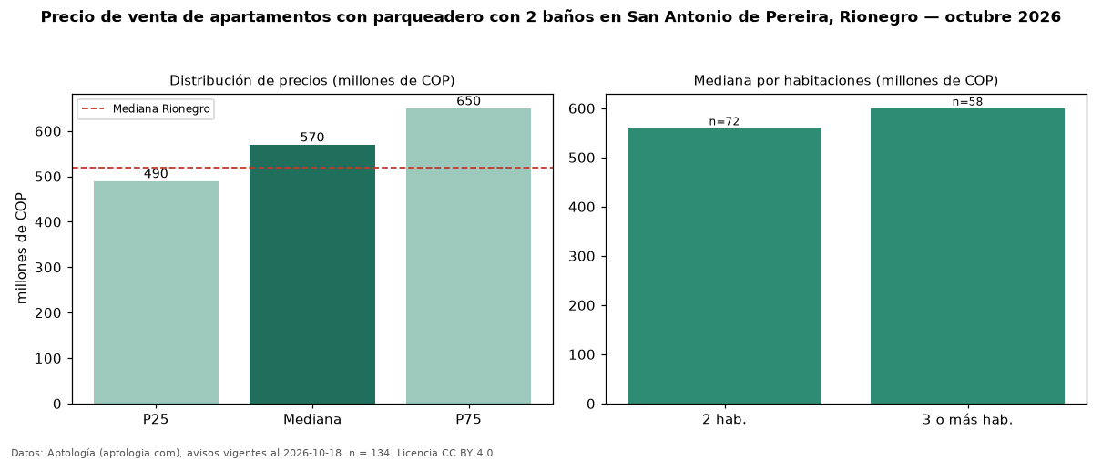 Precio de venta de apartamentos con parqueadero con 2 baños en San Antonio de Pereira, Rionegro — octubre 2026