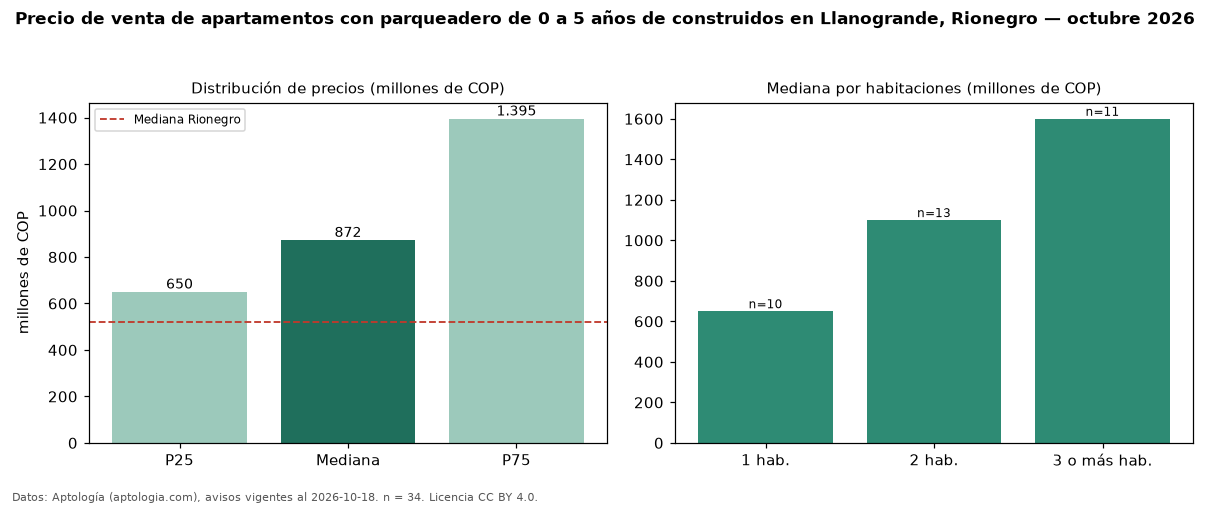 Precio de venta de apartamentos con parqueadero de 0 a 5 años de construidos en Llanogrande, Rionegro — octubre 2026