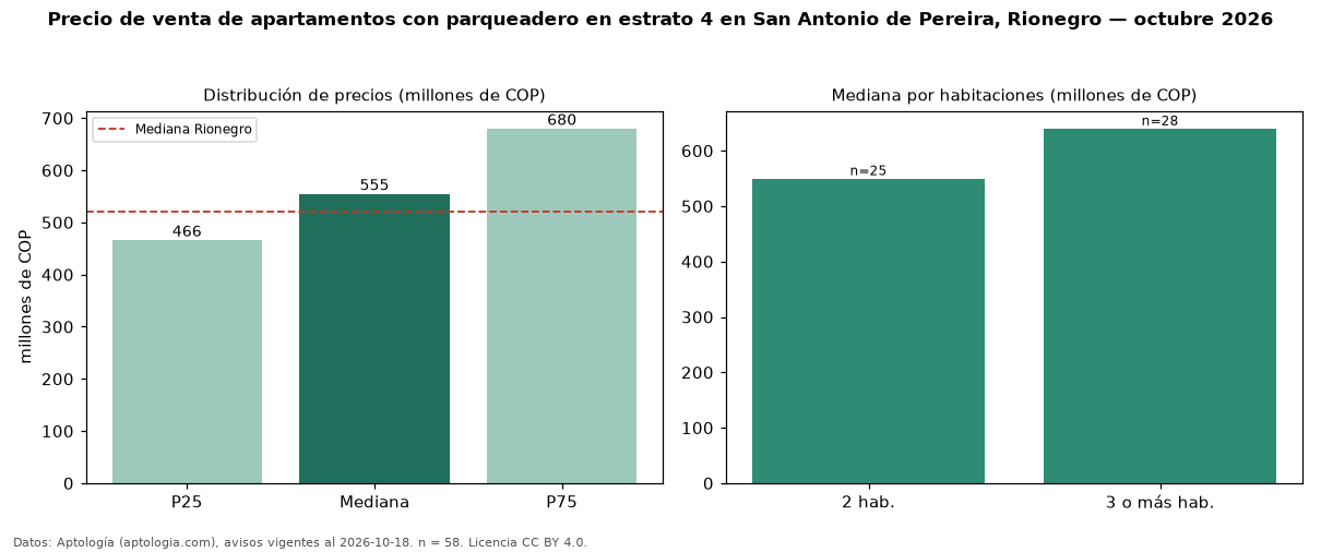 Precio de venta de apartamentos con parqueadero en estrato 4 en San Antonio de Pereira, Rionegro — octubre 2026