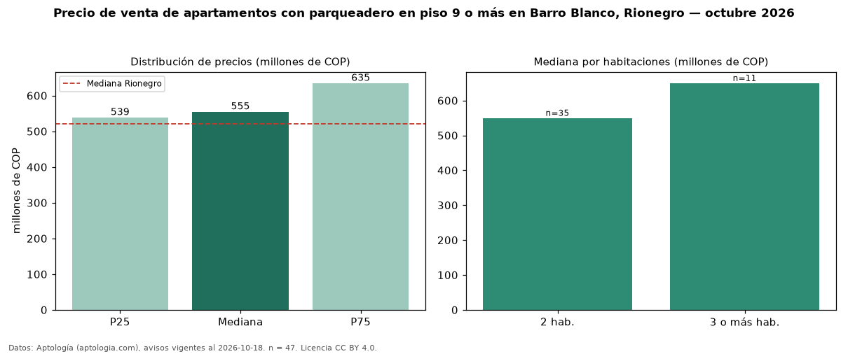 Precio de venta de apartamentos con parqueadero en piso 9 o más en Barro Blanco, Rionegro — octubre 2026