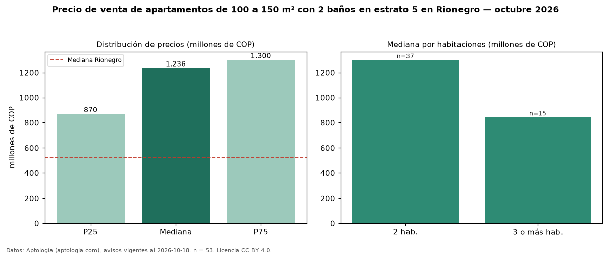 Precio de venta de apartamentos de 100 a 150 m² con 2 baños en estrato 5 en Rionegro — octubre 2026