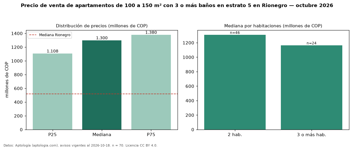 Precio de venta de apartamentos de 100 a 150 m² con 3 o más baños en estrato 5 en Rionegro — octubre 2026