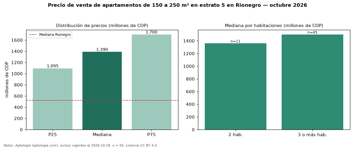 Precio de venta de apartamentos de 150 a 250 m² en estrato 5 en Rionegro — octubre 2026
