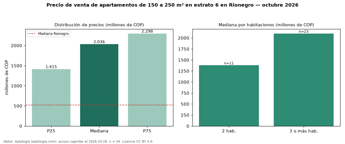 Precio de venta de apartamentos de 150 a 250 m² en estrato 6 en Rionegro — octubre 2026