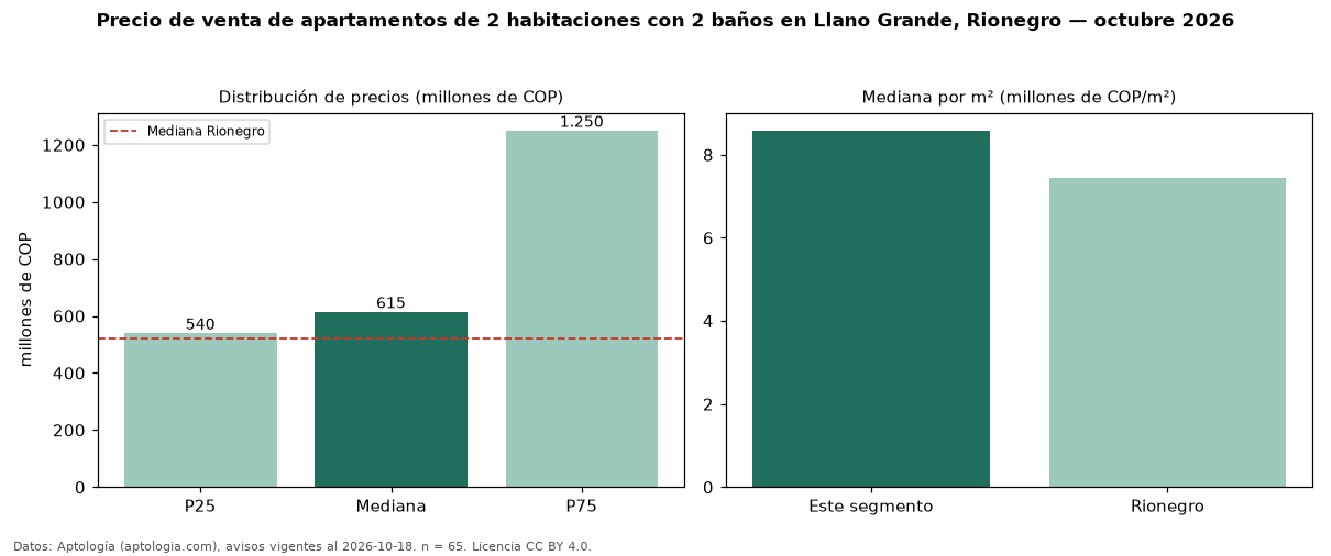 Precio de venta de apartamentos de 2 habitaciones con 2 baños en Llano Grande, Rionegro — octubre 2026