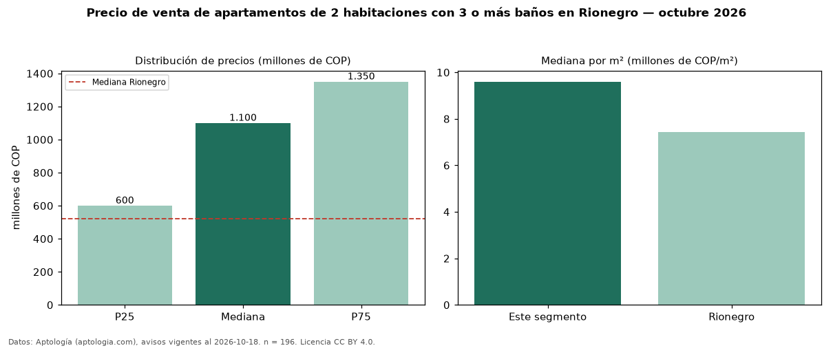 Precio de venta de apartamentos de 2 habitaciones con 3 o más baños en Rionegro — octubre 2026