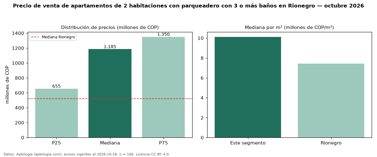 Precio de venta de apartamentos de 2 habitaciones con parqueadero con 3 o más baños en Rionegro — octubre 2026