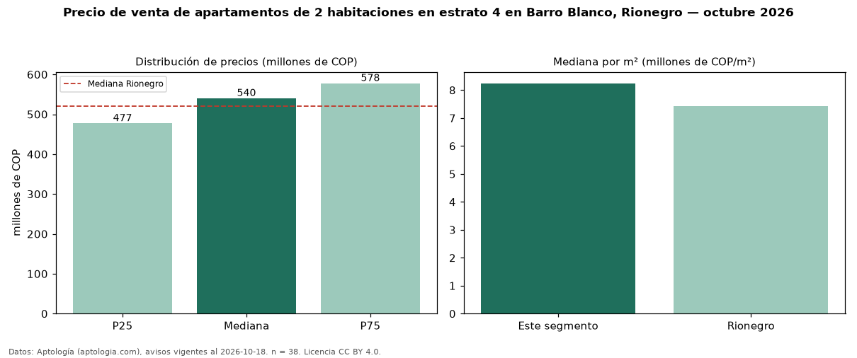 Precio de venta de apartamentos de 2 habitaciones en estrato 4 en Barro Blanco, Rionegro — octubre 2026