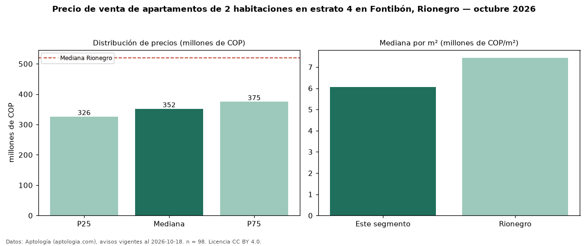 Precio de venta de apartamentos de 2 habitaciones en estrato 4 en Fontibón, Rionegro — octubre 2026