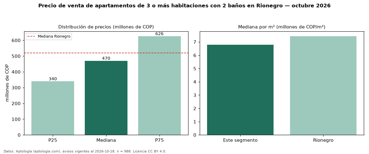 Precio de venta de apartamentos de 3 o más habitaciones con 2 baños en Rionegro — octubre 2026