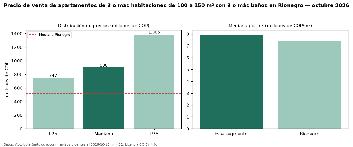 Precio de venta de apartamentos de 3 o más habitaciones de 100 a 150 m² con 3 o más baños en Rionegro — octubre 2026
