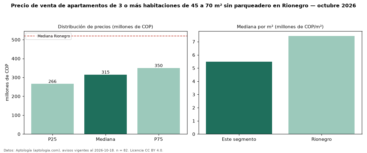 Precio de venta de apartamentos de 3 o más habitaciones de 45 a 70 m² sin parqueadero en Rionegro — octubre 2026