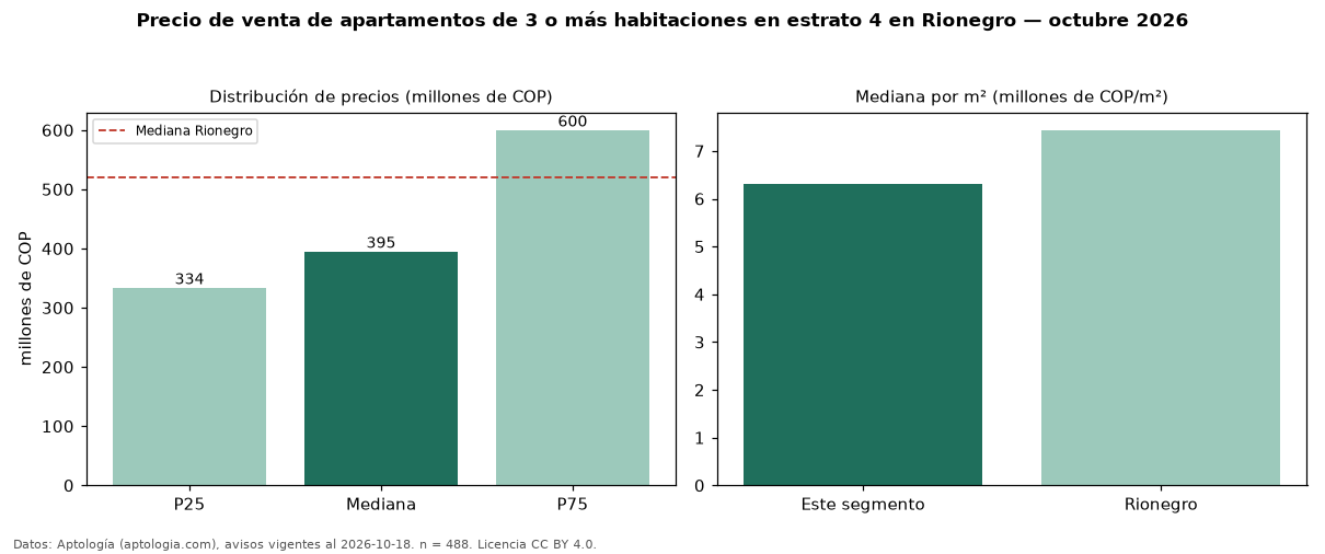 Precio de venta de apartamentos de 3 o más habitaciones en estrato 4 en Rionegro — octubre 2026