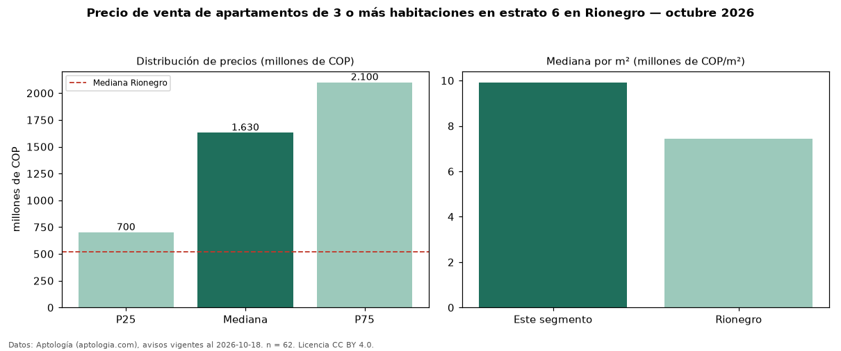 Precio de venta de apartamentos de 3 o más habitaciones en estrato 6 en Rionegro — octubre 2026