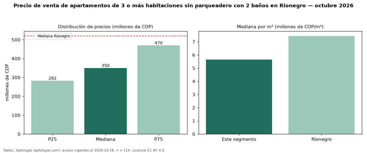 Precio de venta de apartamentos de 3 o más habitaciones sin parqueadero con 2 baños en Rionegro — octubre 2026